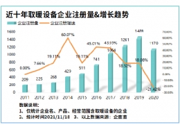 氣溫驟降寒冬來臨！我國現(xiàn)存取暖設(shè)備相關(guān)企業(yè)8804家